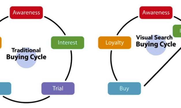 Why Do Customers Purchase the Way that They Do?